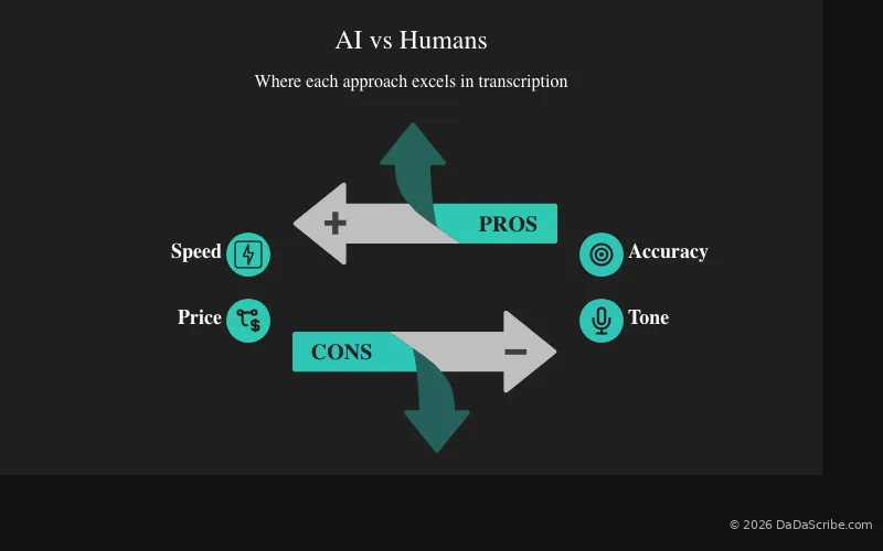 AI vs Humans for speech-to-text transcriptions