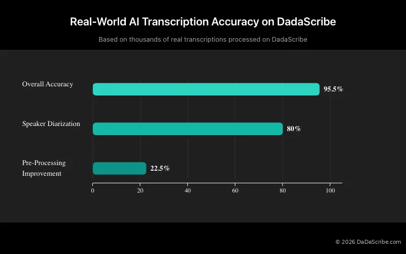 Real-World Al Transcription Accuracy on DadaScribe