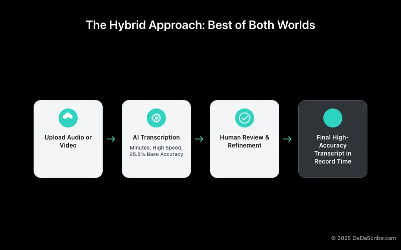 The Hybrid Approach: Best of Both Worlds