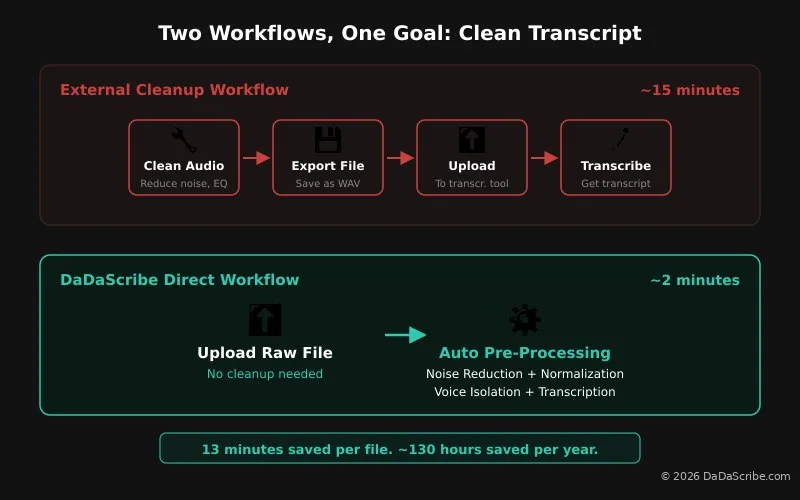 Workflow comparison: third-party tools vs DaDaScribe single workflow