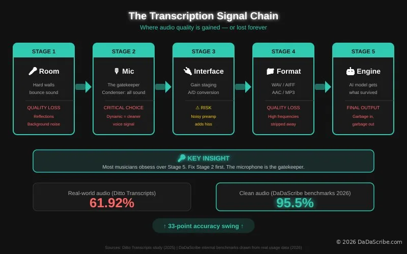 Transcription signal chain from room acoustics through microphone capture, audio interface, file format, and finally the transcription engine