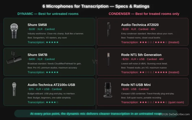Comparison infographic showing the six microphones with photos, key specifications, and transcription-readiness star ratings