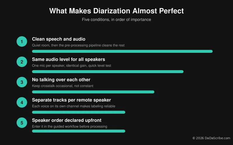 What makes diarization and multi-speaker separation almost perfect
