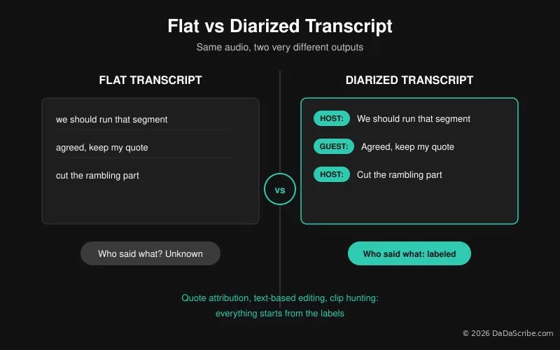 Side-by-side comparison of a flat transcript and a diarized transcript, same audio, labeled speakers on the right