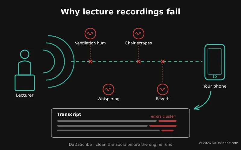 Waveform diagram showing clean speech at the top and the same lecture recording underneath with noise and reverb mixed in, error zones highlighted in red