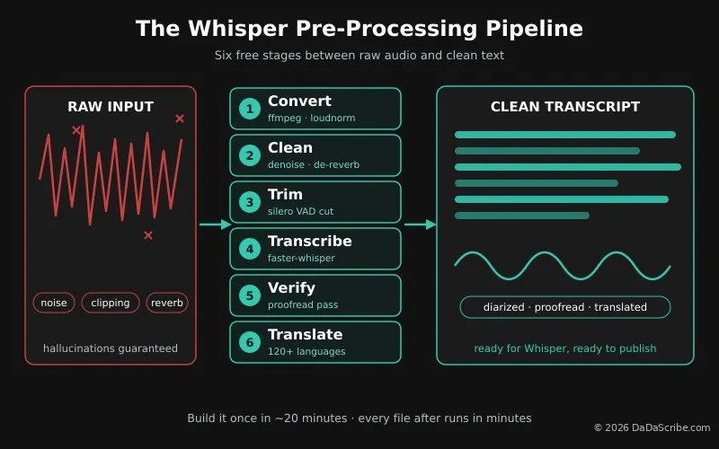 infographic showing a messy audio waveform entering six labeled stages (convert, clean, trim, transcribe, verify, translate) and exiting as a clean transcript.