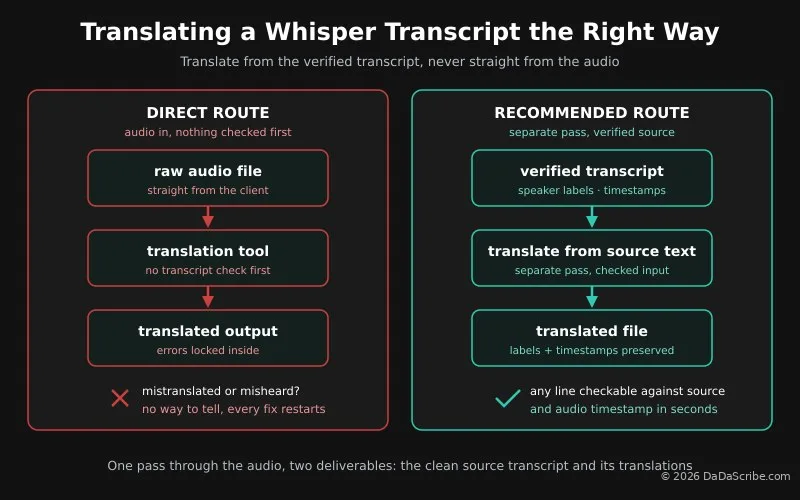 Best translation pipeline