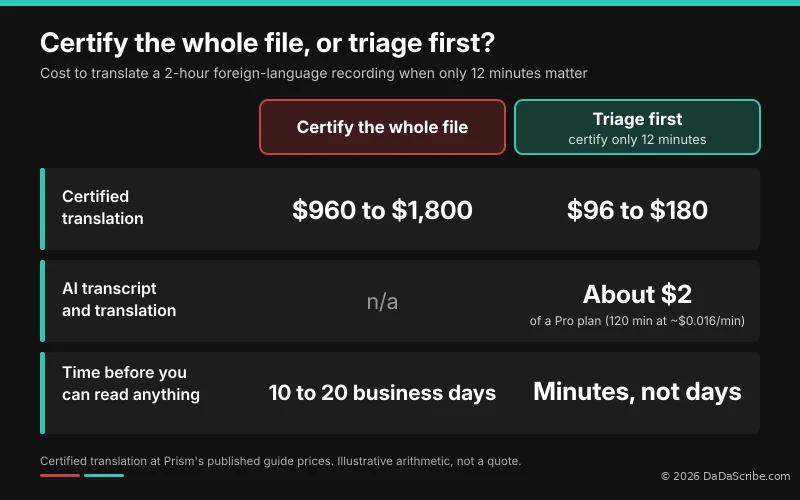 Certify the whole file, or triage first?