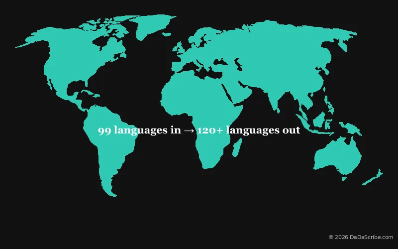 99 languages in, 120 and more languages out.