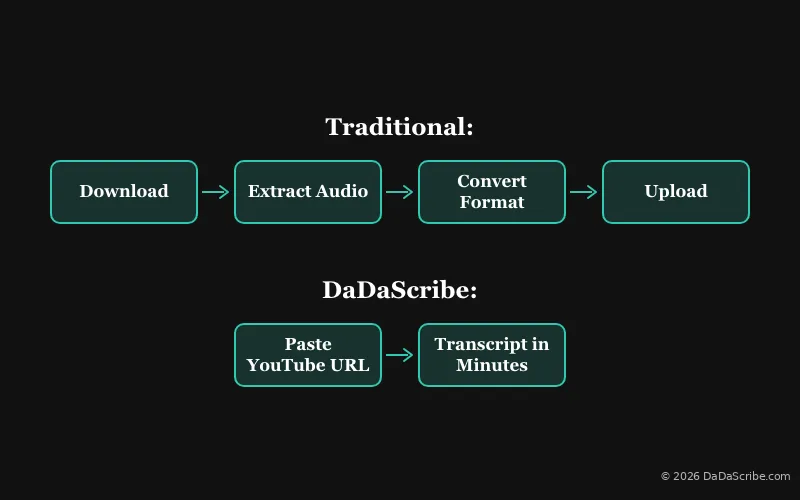 youTube Workflow