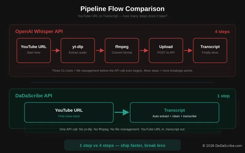 Pipeline flow comparison